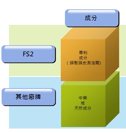 使用3個月FS2產品超過70%的改善! 整形外科醫院的脫髮護理中心測試)